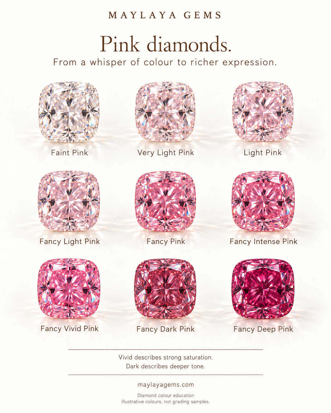Illustrated shade guide of pink diamonds from faint to fancy deep