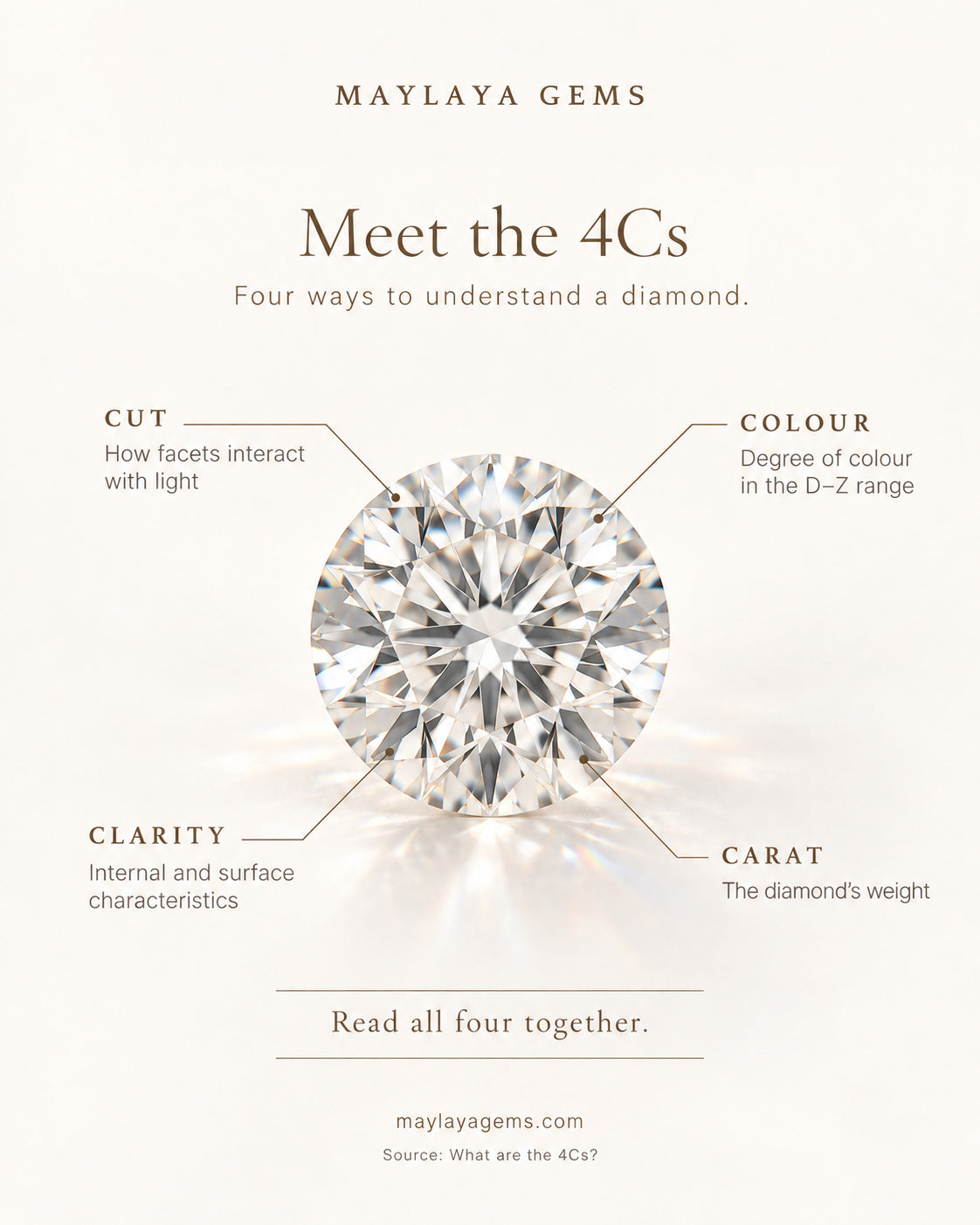 Educational graphic explaining the 4cs of a diamond: cut, colour, clarity and carat weight