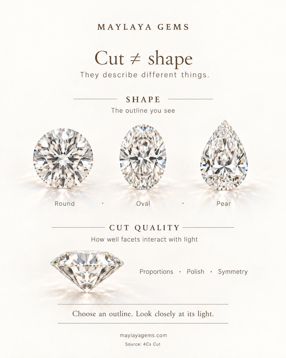 Educational graphic comparing diamond shape (round, oval, pear) with cut quality (proportions, polish, symmetry)