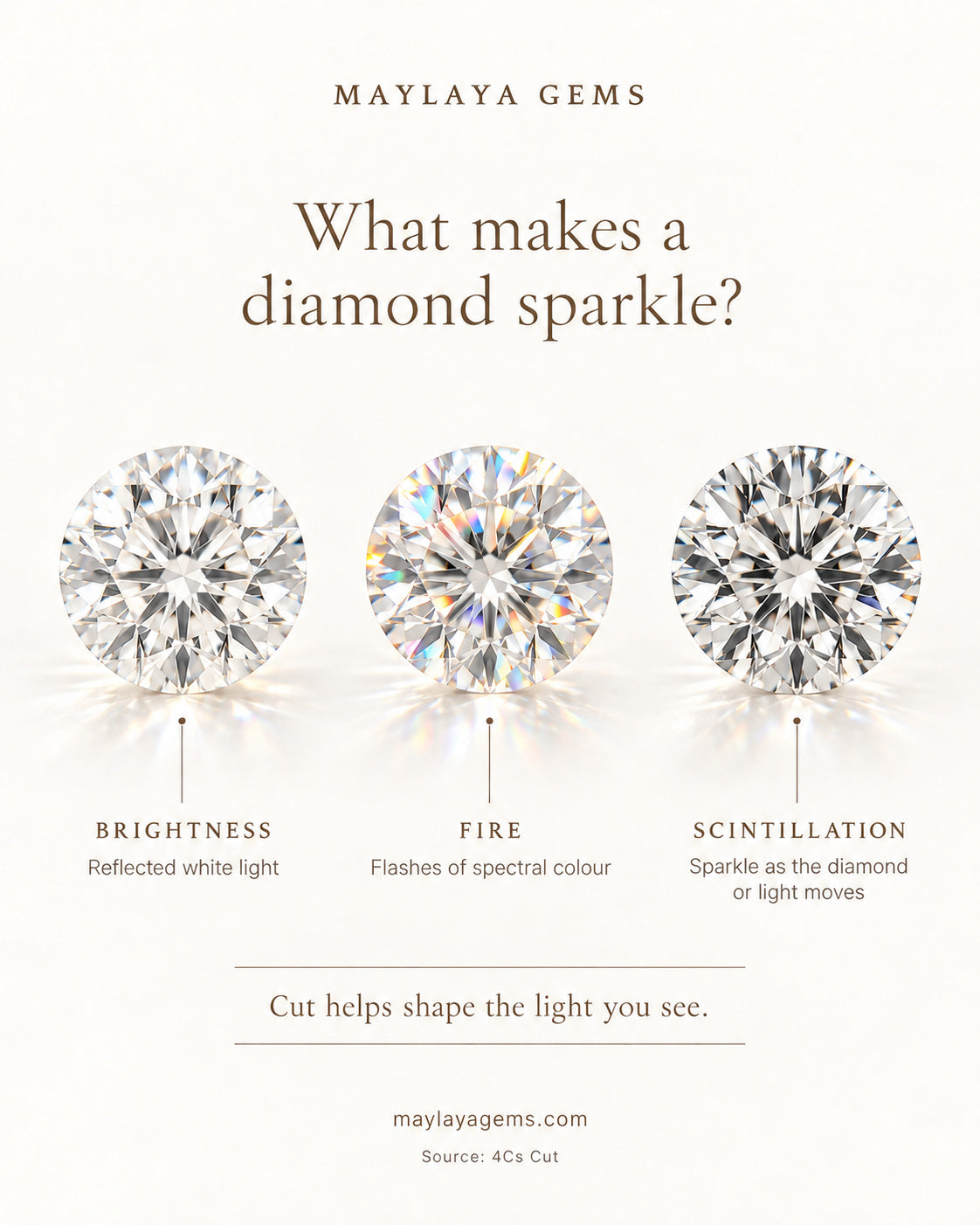 Educational graphic explaining diamond brightness, fire and scintillation