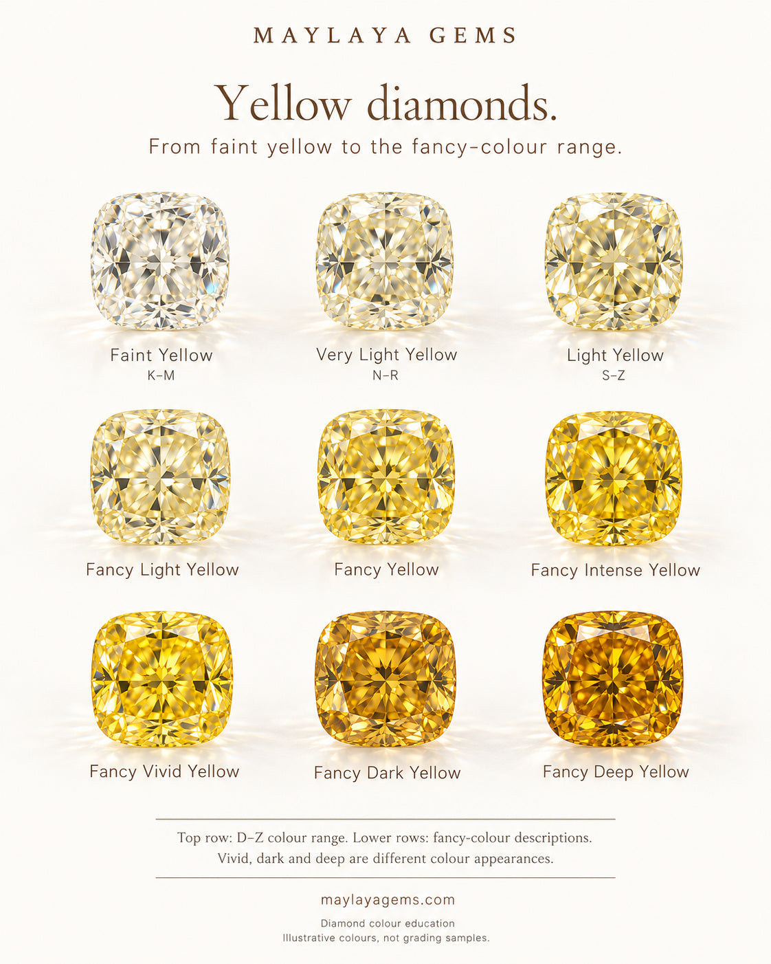 Illustrated guide of nine yellow diamond shades, from faint yellow in the d–z range to fancy yellow