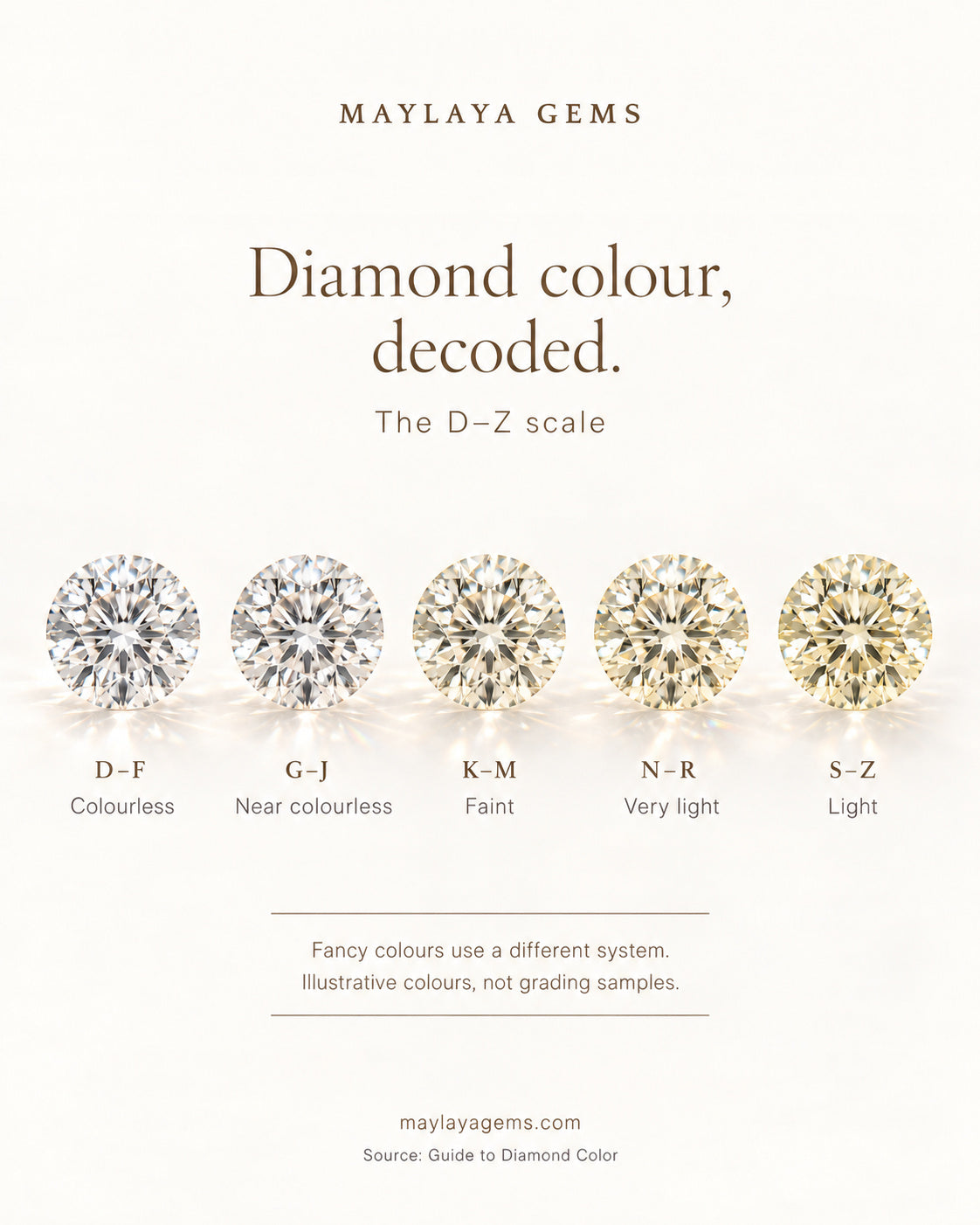 Educational graphic of the d–z diamond colour scale from colourless to light