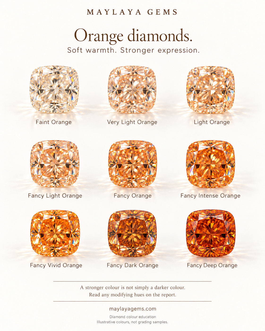 Illustrated shade guide of orange diamonds from light to vivid and deep