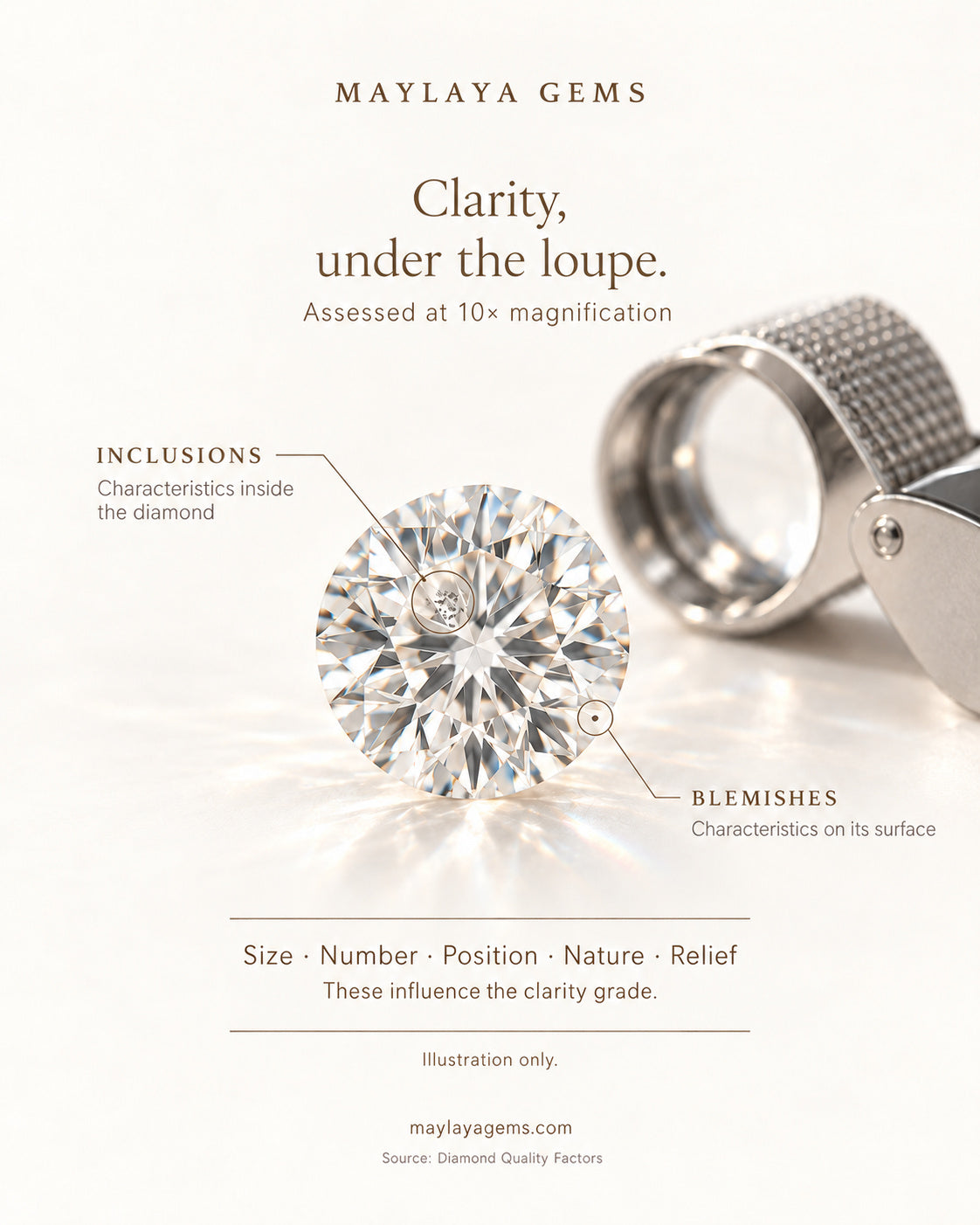 Educational graphic explaining diamond inclusions and blemishes assessed at 10x magnification
