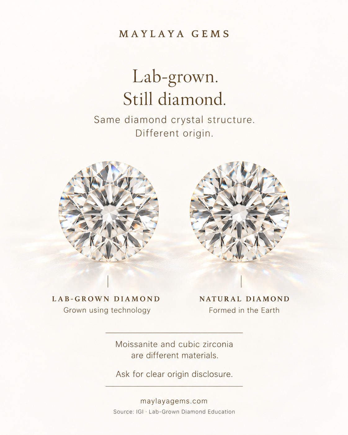 Educational graphic comparing lab grown and natural diamonds, which share the same crystal structure