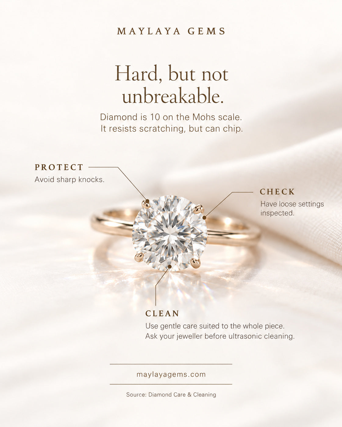 Educational graphic on diamond hardness and care: protect, check and clean