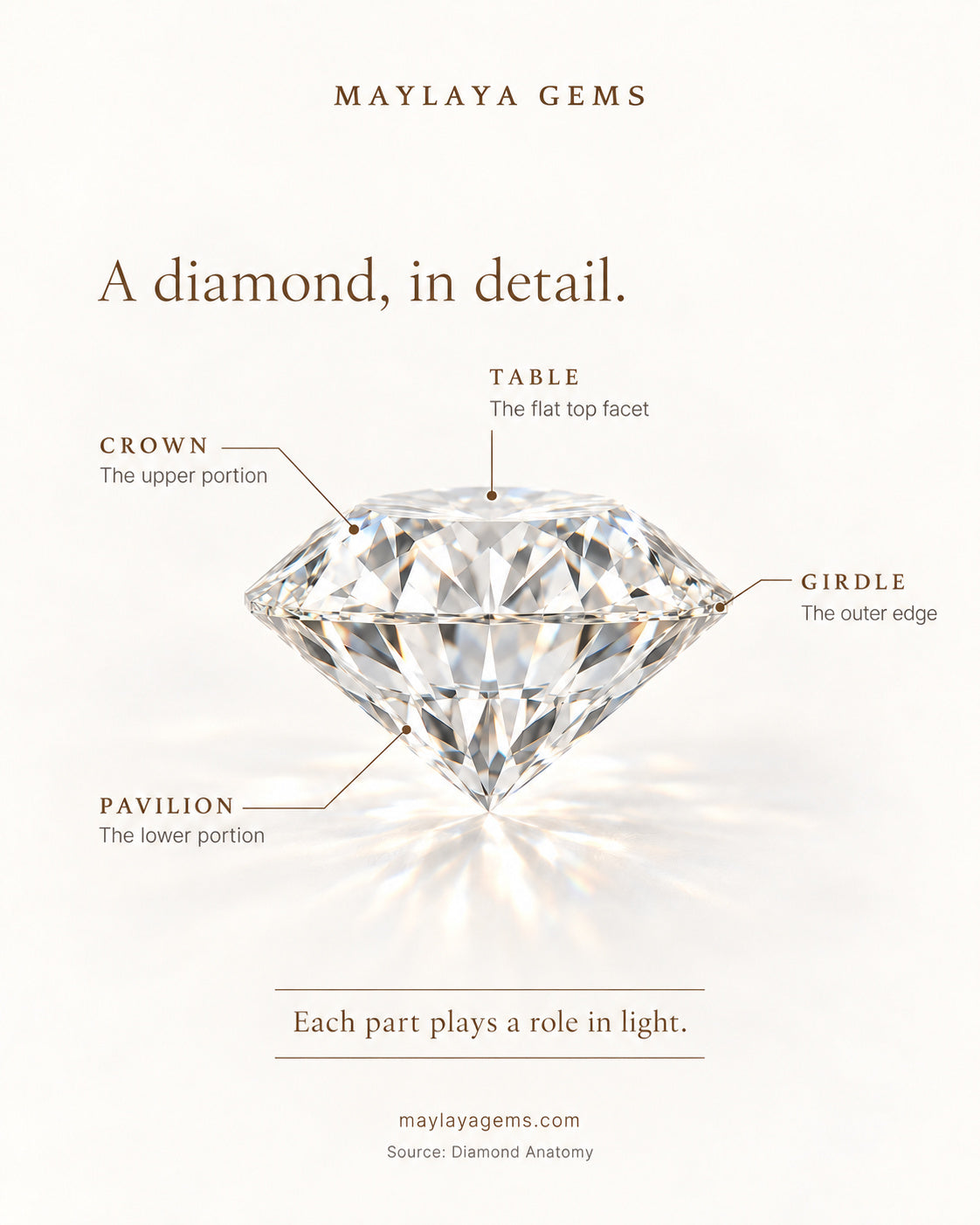 Educational diagram labelling the parts of a diamond: table, crown, girdle and pavilion