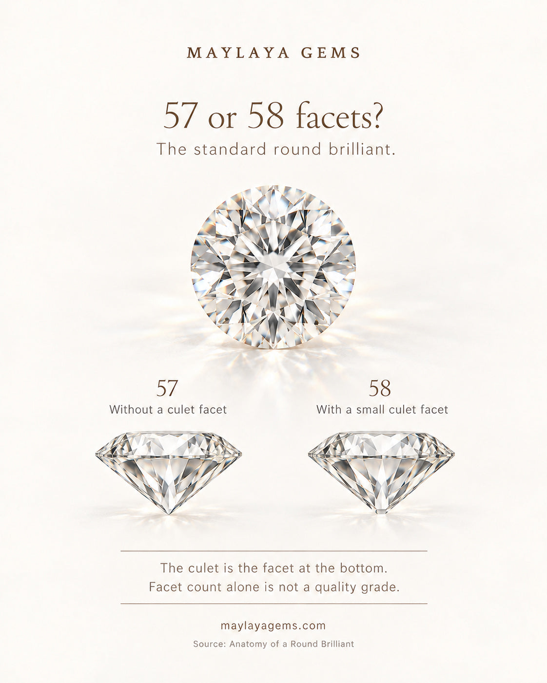 Educational graphic explaining that a standard round brilliant diamond has 57 or 58 facets