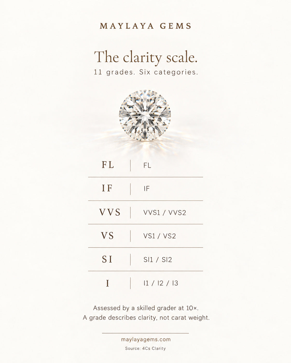 Educational graphic of the diamond clarity scale from fl to i3, with 11 grades in six categories