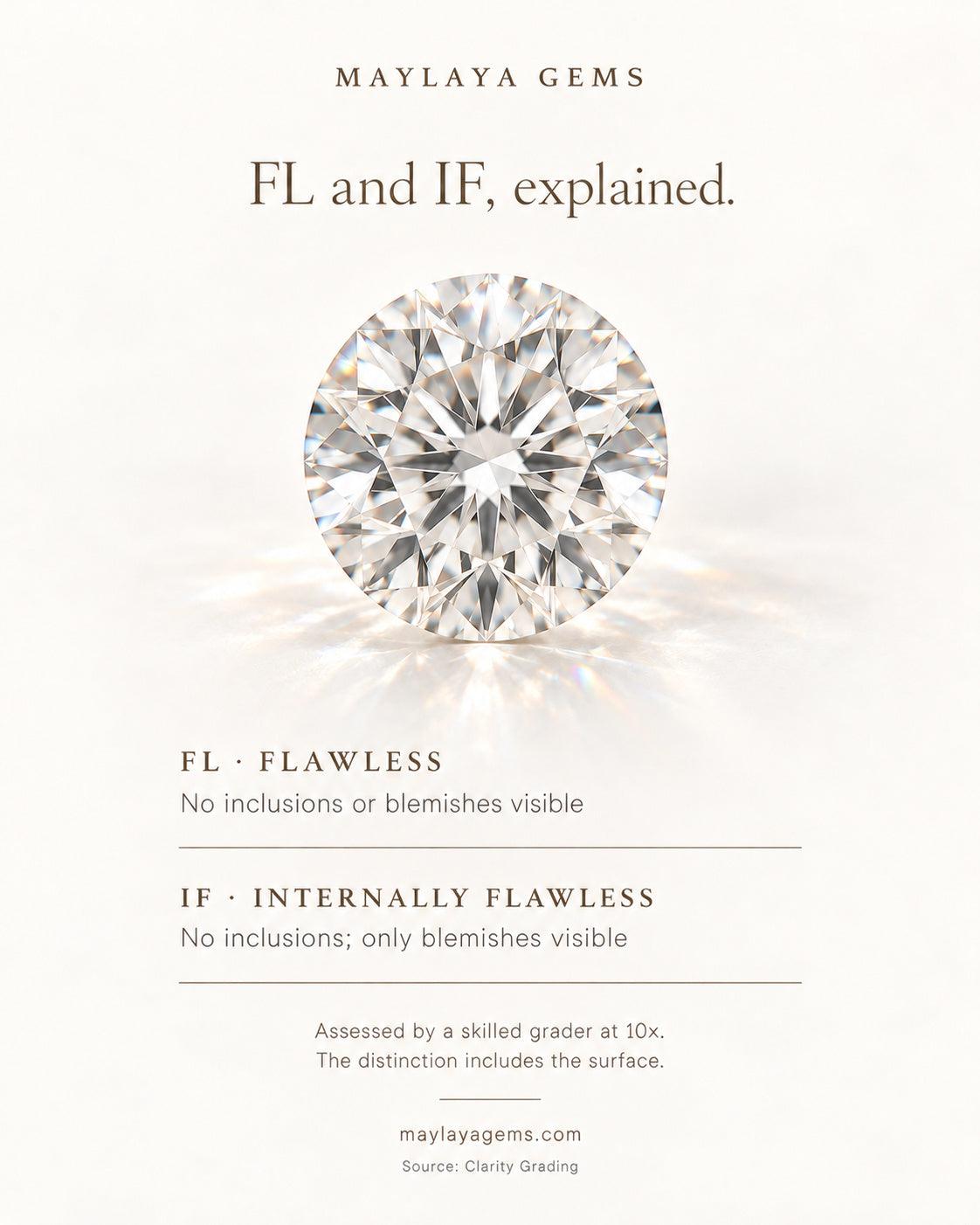 Educational graphic comparing flawless (fl) and internally flawless (if) diamond clarity grades
