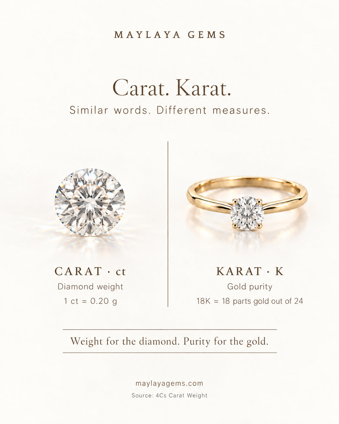 Educational graphic comparing carat (diamond weight) with karat (gold purity)
